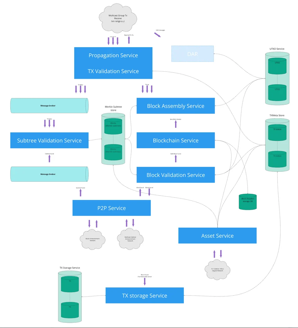 Detail of the Teranode architecture diagram, showing validation, blockchain and storage services
